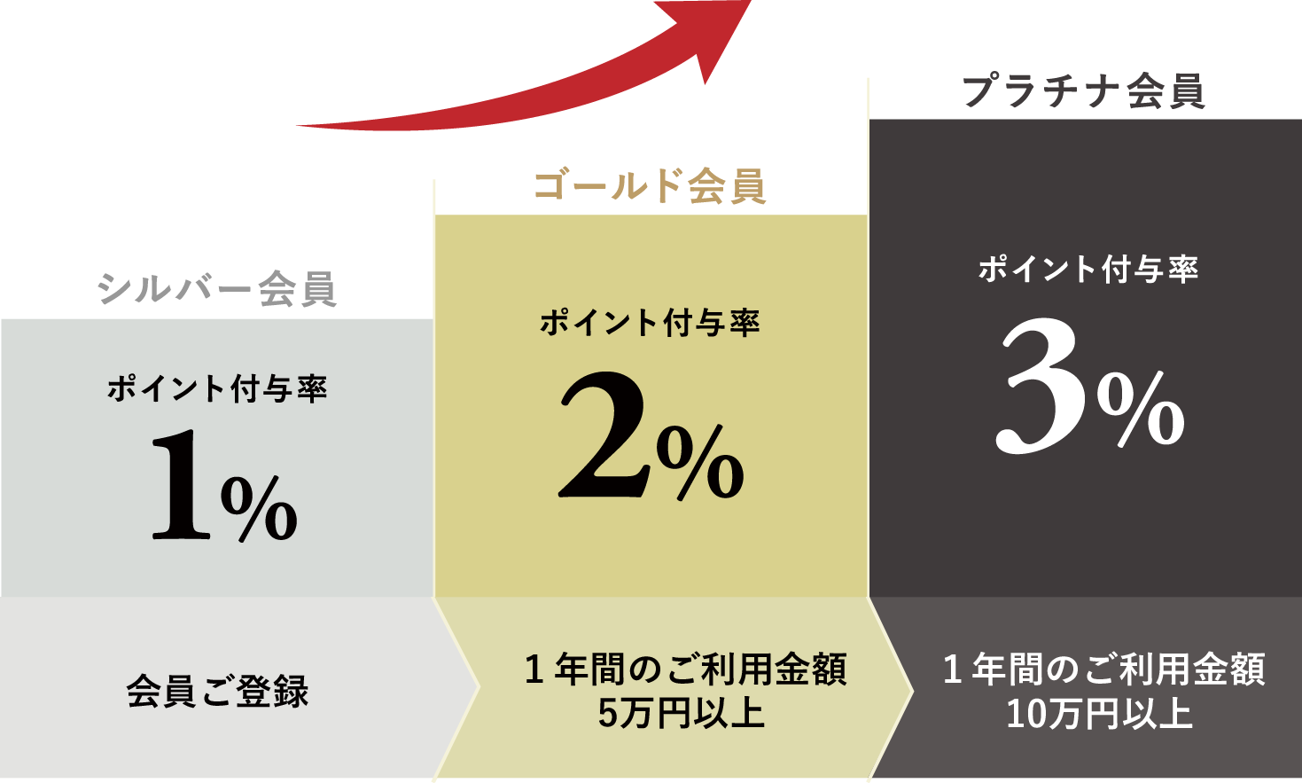 ご利用状況でランクアップ。使うほどお得に！