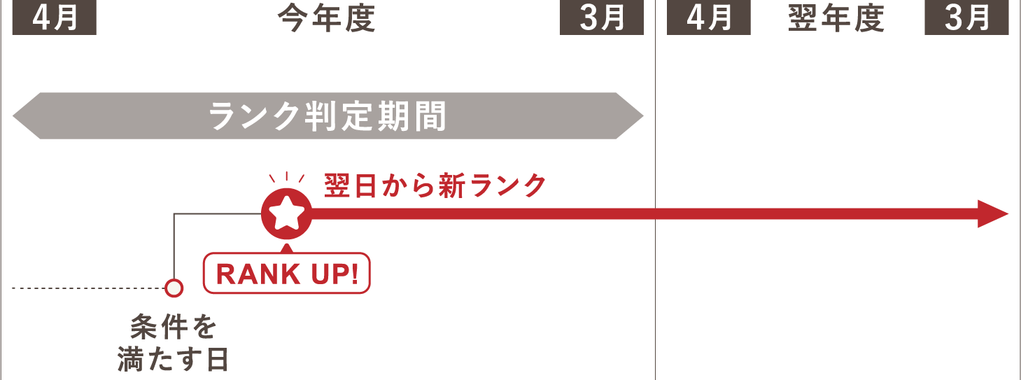 会員ランク判定期間について